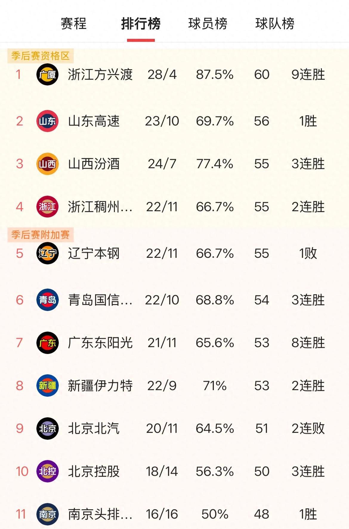 广东队主场获得连胜，排名升至前列 