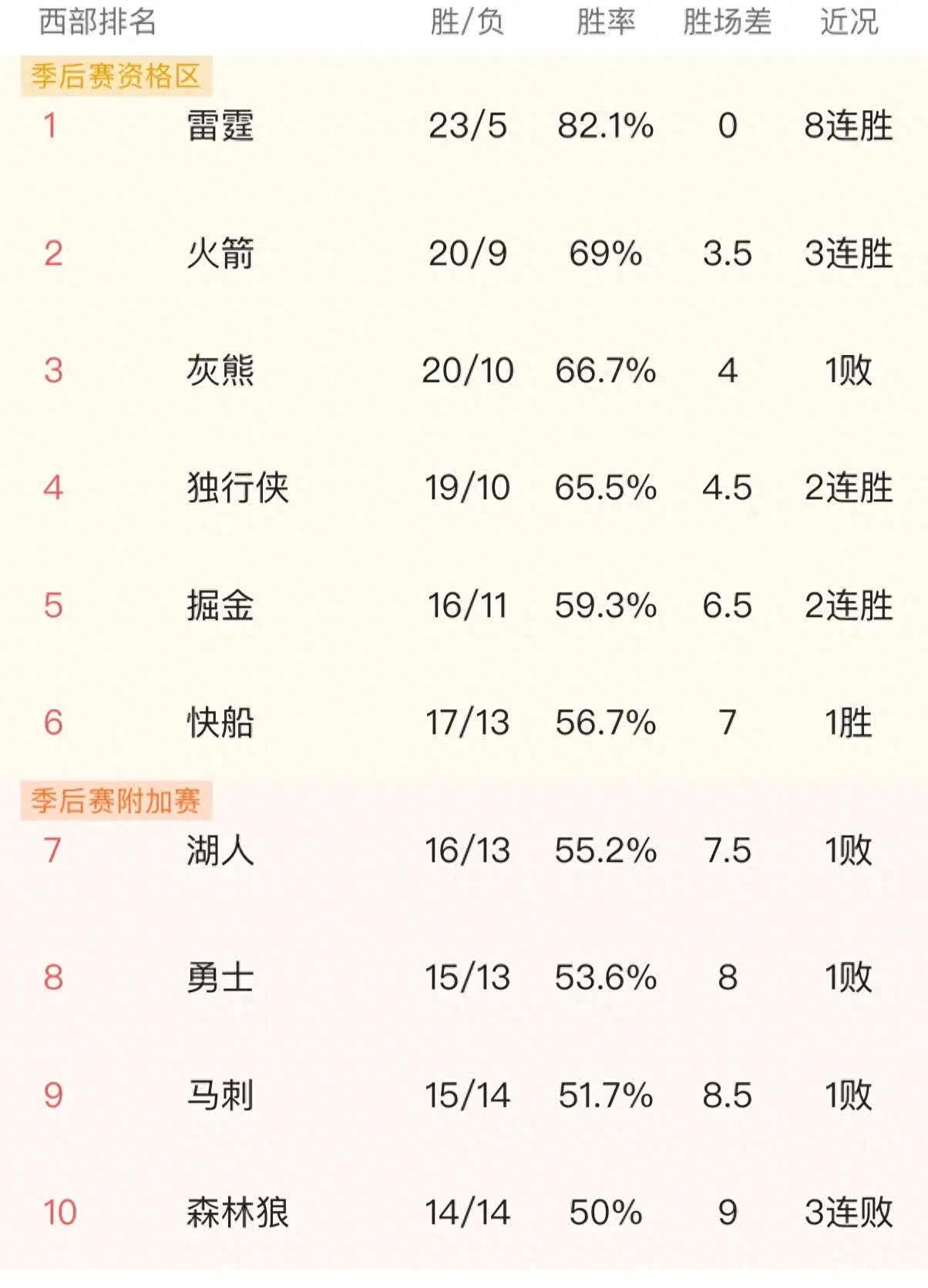 关于森林狼送老鹰三连败，新秀独揽分，球队摆脱低谷的信息