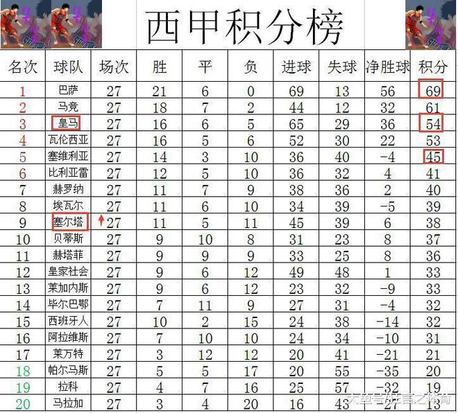 关于斯帕尔客场取胜，积分榜上升一位的信息