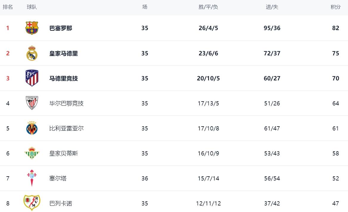 关于斯帕尔客场取胜，积分榜上升一位的信息
